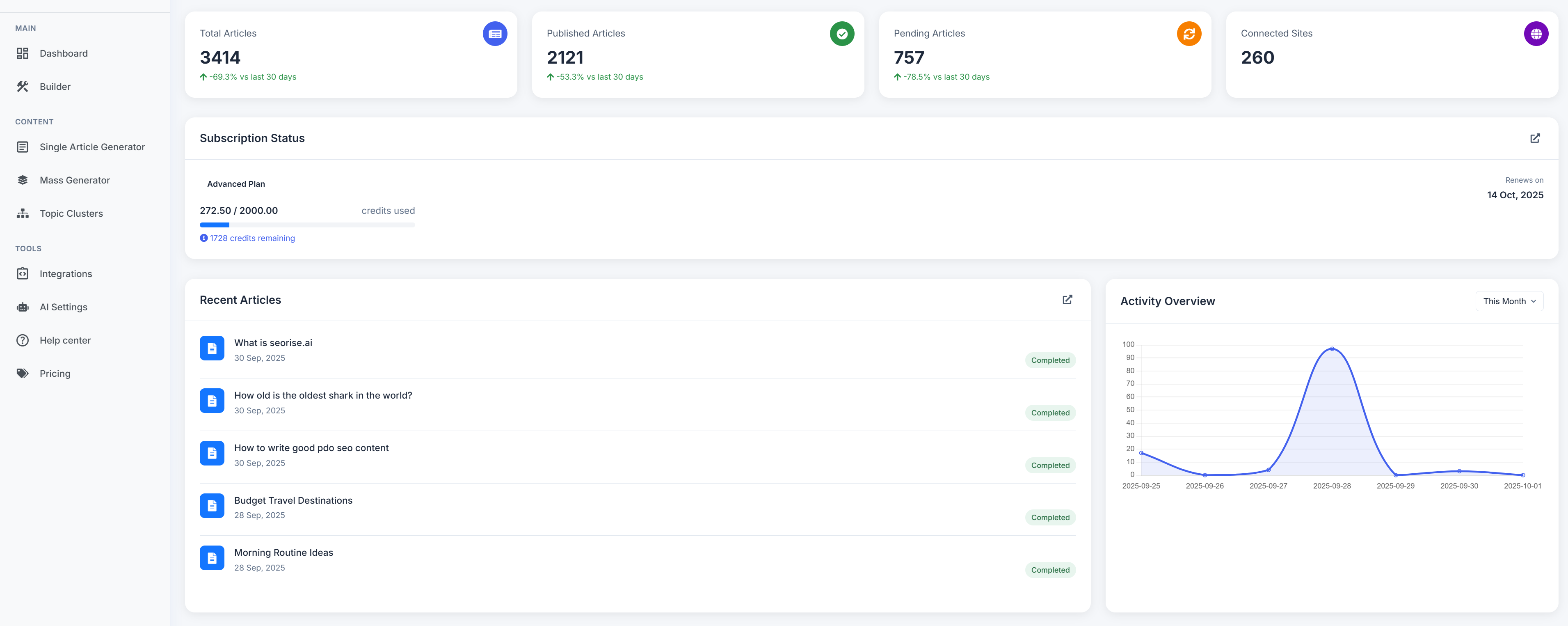 SEORise AI Content Writer Dashboard Interface